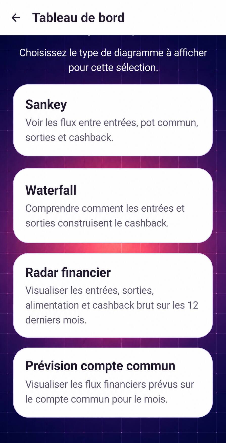 Sélection anonymisée des quatre graphiques du tableau de bord