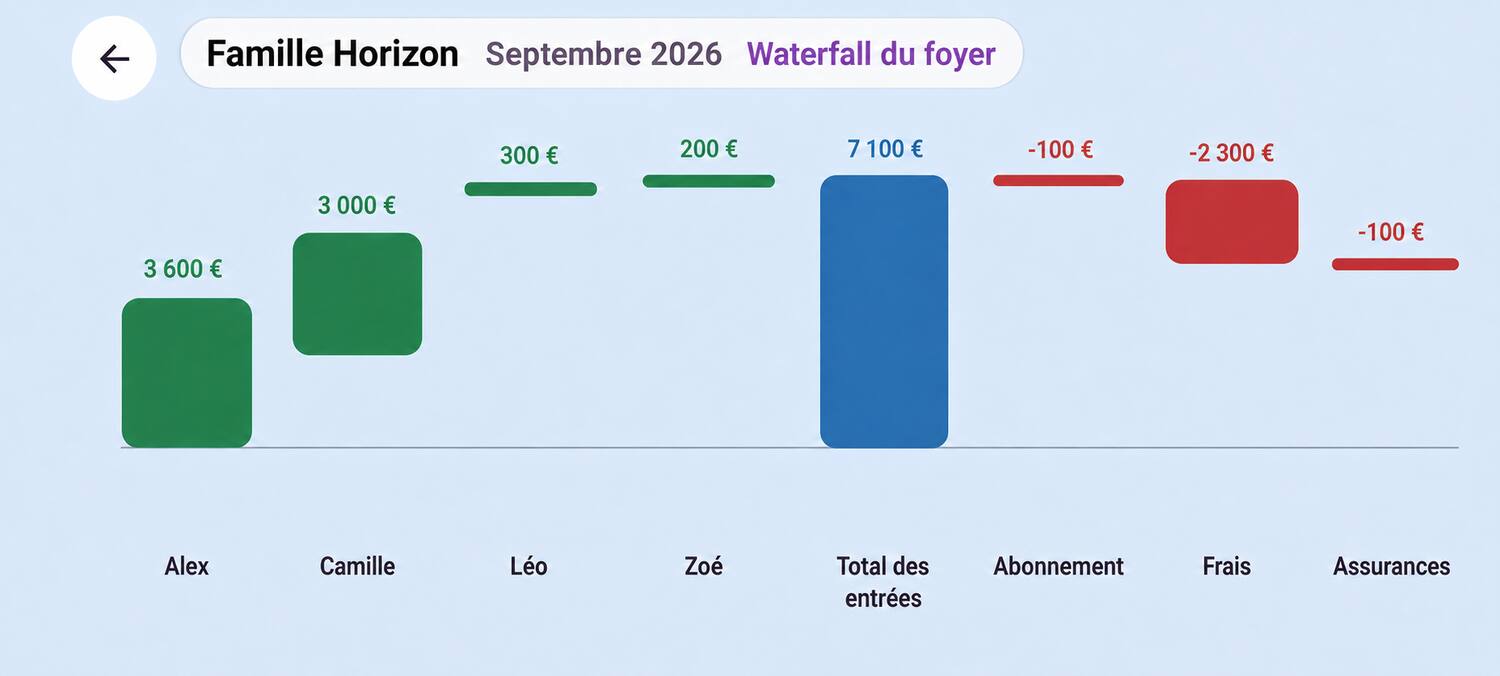 Graphique Waterfall anonymisé de la Famille Horizon